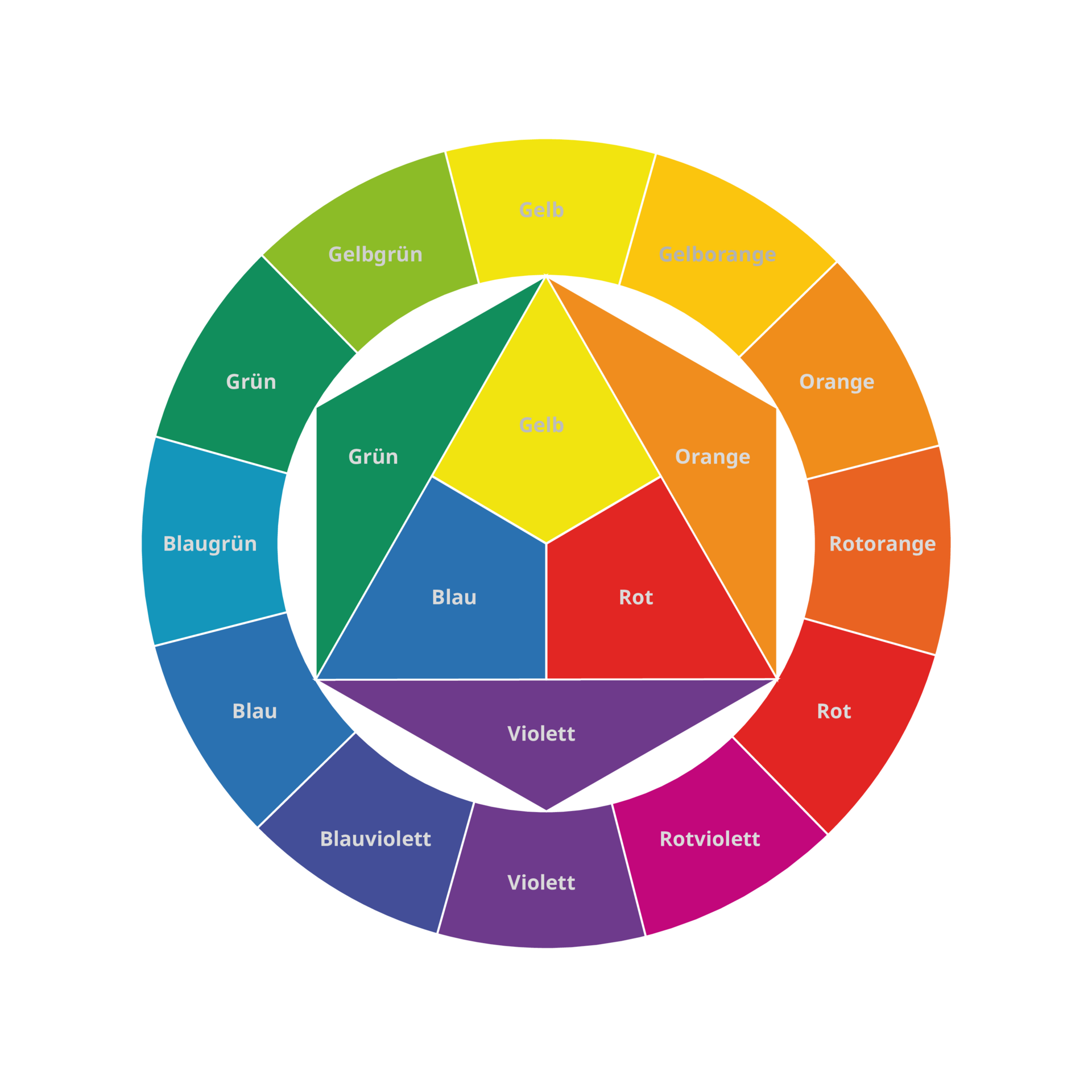 Farbkreis laut Itten